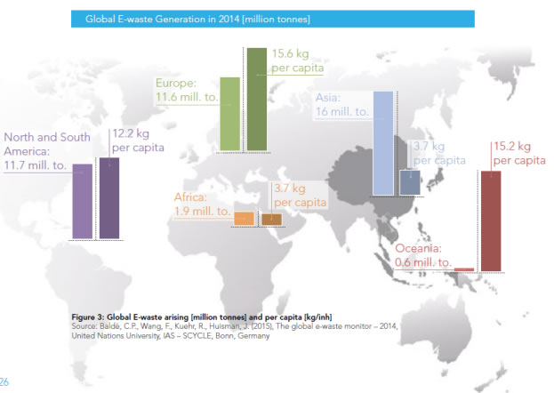 図1　世界の地域別総E-waste量と人口当たりの量（2014）　（出典：国連大学/環境省）