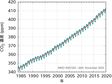 二酸化炭素濃度の全球平均経年変化グラフ