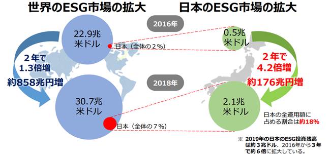 2016年と2018年のESG市場の拡大のようすを、日本と世界のそれぞれであらわしています。世界では2年で市場が1.3倍増、日本は4.2倍増となっています。