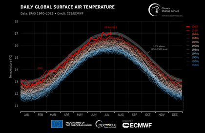 1940 年 1 月 1 日から 2023 年 7 月 23 日までの世界の毎日の表面気温 (°C)