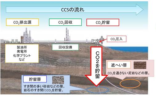 CO2排出源から回収、貯留するまでの流れを示しています。