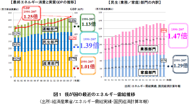 図1　我が国の最近のエネルギー需給推移