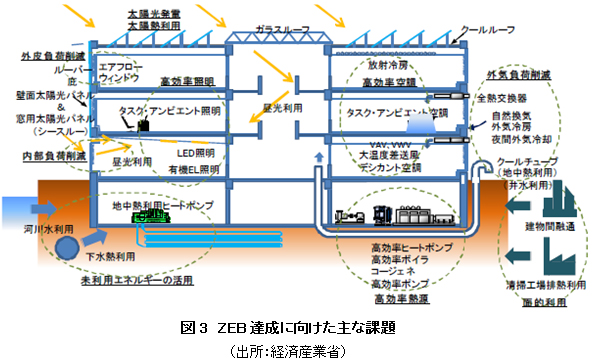図3　ZEB達成に向けた主な課題