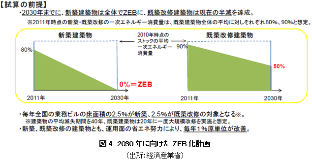 図4　2030年に向けたZEB化計画