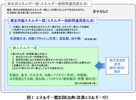 図1　エネルギー概念図（出典：資源エネルギー庁）