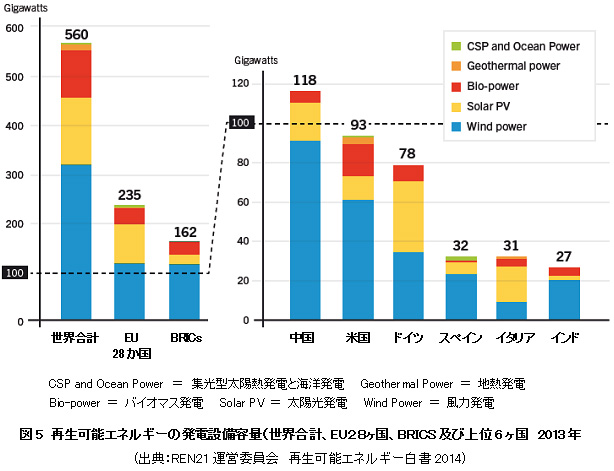 図5　再生可能エネルギーの発電設備容量（世界合計、EU２８ヶ国、BRICS及び上位6ヶ国　2013年(出典：REN21運営委員会　再生可能エネルギー白書2014)