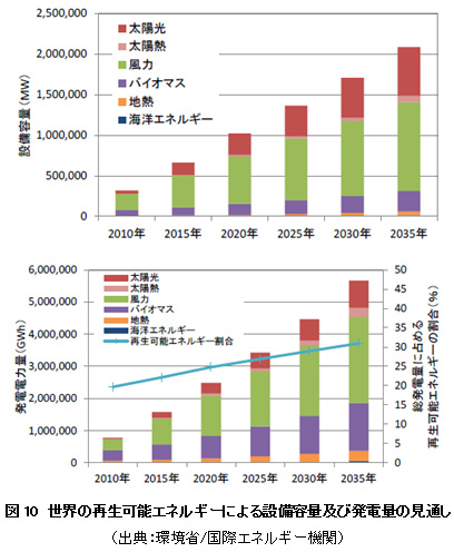 図10　世界の再生可能エネルギーによる設備容量及び発電量の見通し（出典：環境省/国際エネルギー機関）