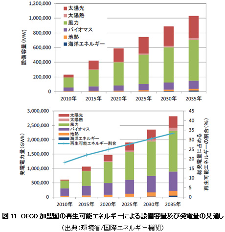 図11　OECD加盟国の再生可能エネルギーによる設備容量及び発電量の見通し（出典：環境省/国際エネルギー機関）