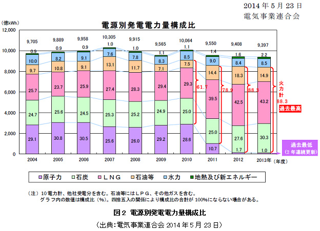 図2　電源別発電電力量構成比（出典：電気事業連合会2014年5月23日）