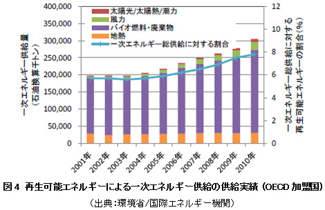 図4　再生可能エネルギーによる一次エネルギー供給の供給実績 (OECD加盟国)（出典：環境省/国際エネルギー機関）