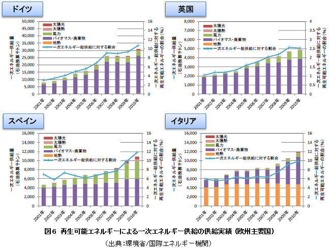図6　再生可能エネルギーによる一次エネルギー供給の供給実績 (欧州主要国)（出典：環境省/国際エネルギー機関）
