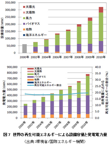 図7　世界の再生可能エネルギーによる設備容量と発電電力量（出典：環境省/国際エネルギー機関）