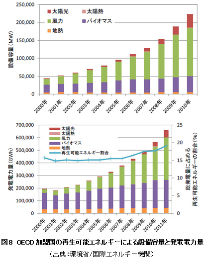 図8　OECD加盟国の再生可能エネルギーによる設備容量と発電電力量（出典：環境省/国際エネルギー機関）