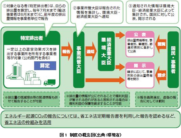 図1　制度の概念図（出典：環境省）