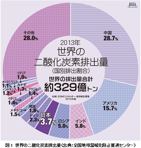 図1　世界の二酸化炭素排出量（出典：全国地球温暖化防止推進センター）