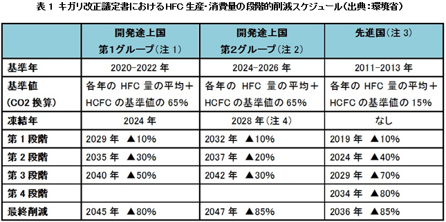 表1　キガリ改正議定書におけるHFC生産・消費量の段階的削減スケジュール（出典：環境省）