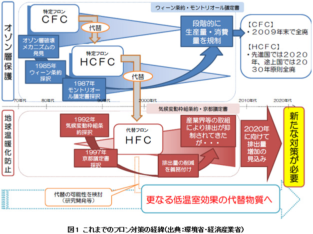 図1　これまでのフロン対策の経緯（出典：環境省・経済産業省）