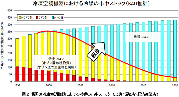 図2　我国の冷凍空調機器における冷媒の市中ストック （出典：環境省・経済産業省）