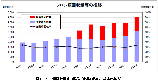 図3　フロン類回収量等の推移 （出典：環境省・経済産業省）